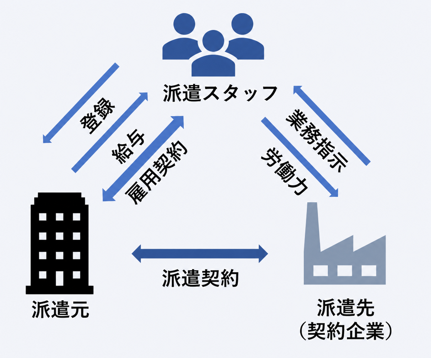 派遣の仕組み